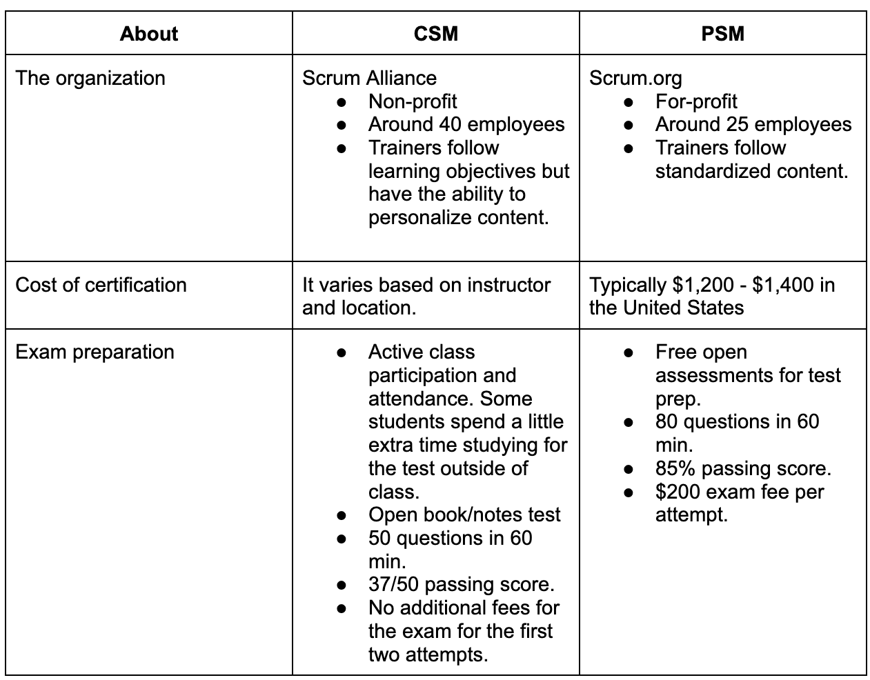 A table showing the difference between PSM and CSM